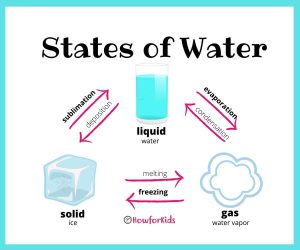 Three States of Water