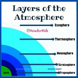 The Layers of the atmosphere for students