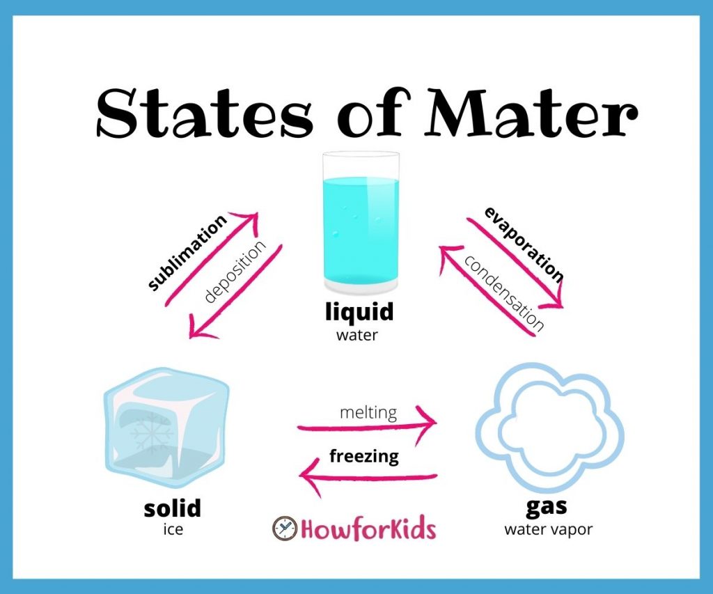 States of Matter for kids