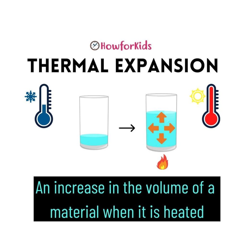 Thermal expansion: Is the phenomenon by which the volume of materials increases with increasing temperature
