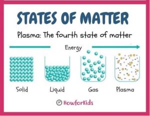 Plasma: The Fourth State of Matter