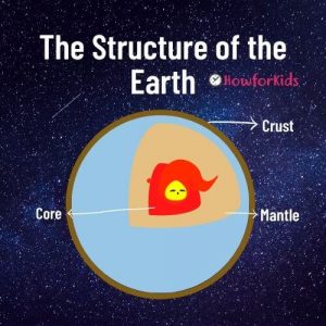 Structure of the Earth: Diagram for kids