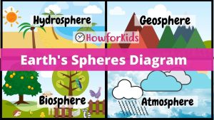 The Earth´s Spheres: Hydrosphere, Geosphere, Biosphere and Atmosphere.