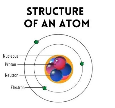 Parts of an Atom: Protons, Neutrons and Electrons