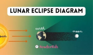 Moon and Solar eclipse: Diagram for kids
