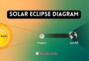 Solar Eclipse: Diagram for kids