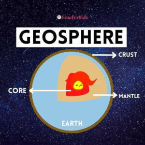 Geosphere: The Structure of the Earth easy for kids