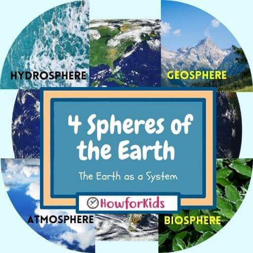 The 4 spheres of the Earth for kids