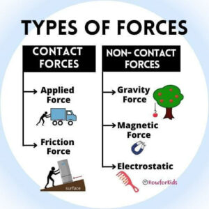 Types of Forces for kids