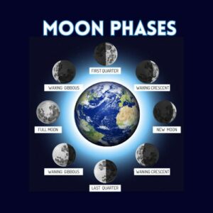 The Phases of the Moon for Kids 